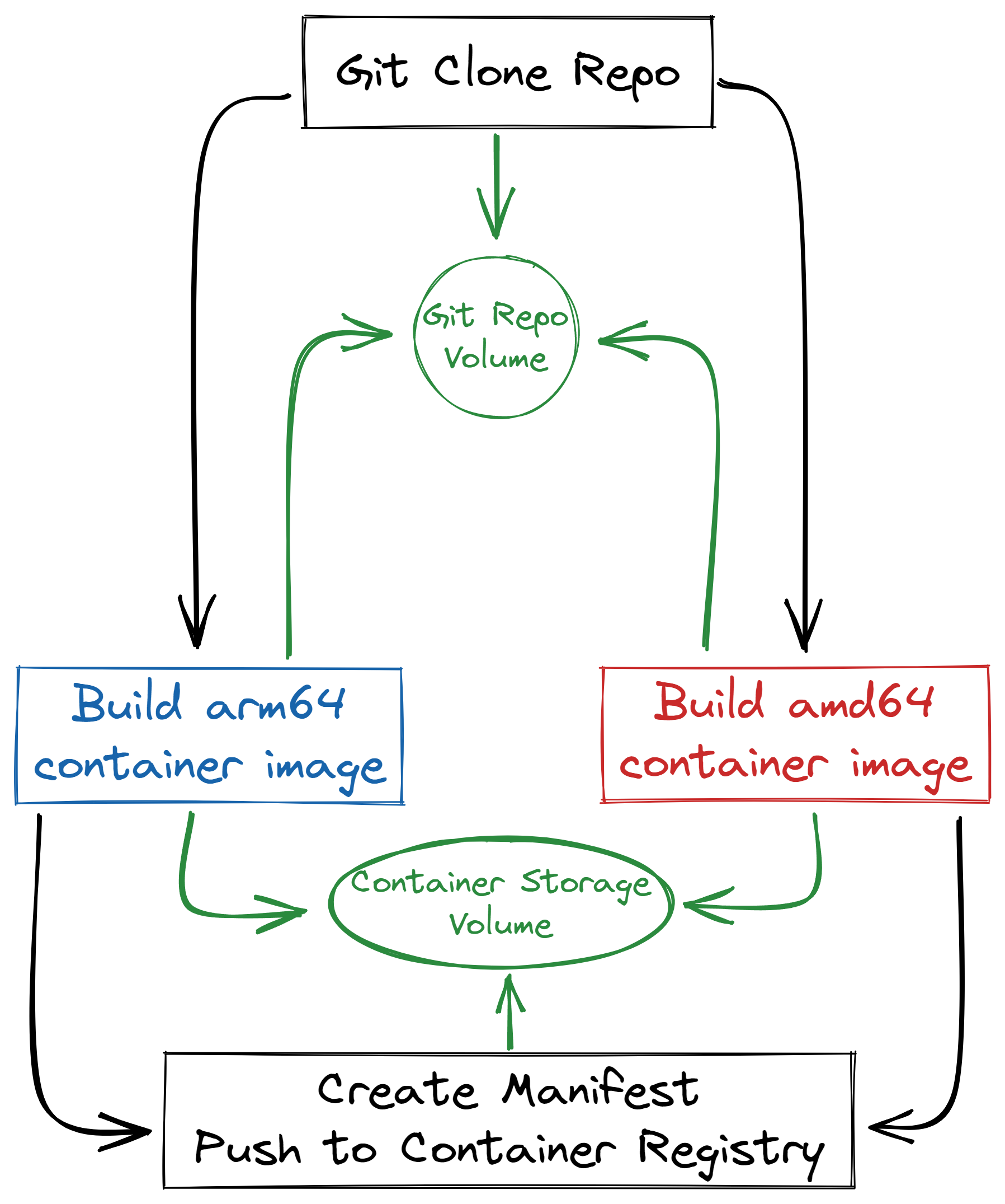 Tekton - Initial Workflow Idea