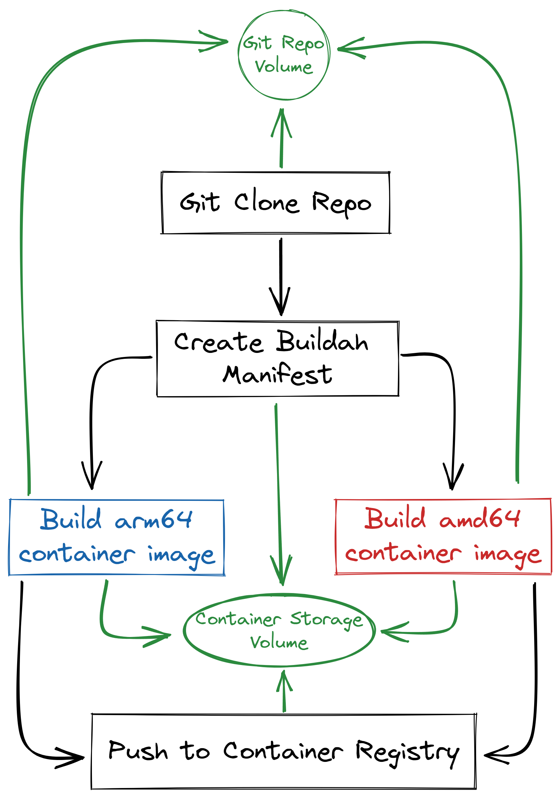 Tekton - Initial Workflow Idea